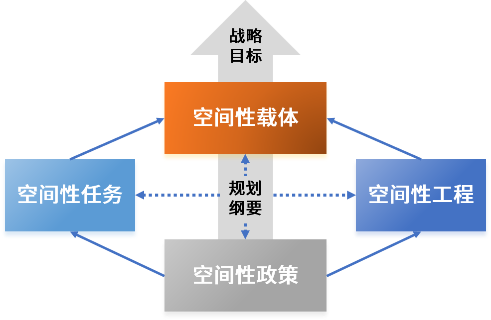 空间视角的“十四五规划纲要”解析